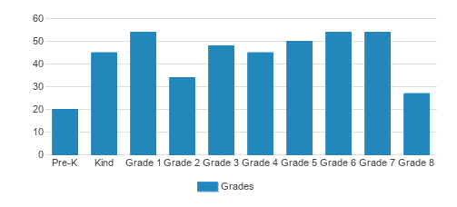 Holy Spirit School Student By Grade Holy Spirit School Student By Grade