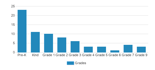 Bethel Baptist School Student By Grade Bethel Baptist School Student By Grade
