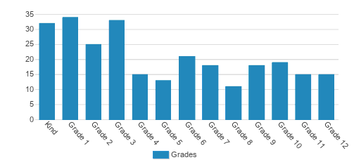 Restoration Academy Student By Grade Restoration Academy Student By Grade
