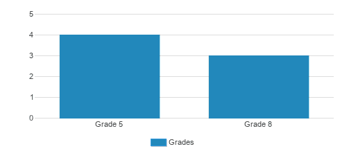 Calera Christian School Student By Grade Calera Christian School Student By Grade