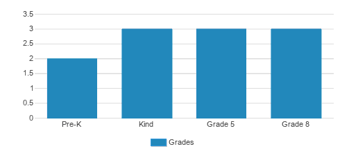 Victory Baptist Academy Student By Grade Victory Baptist Academy Student By Grade