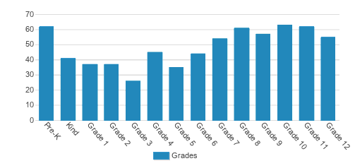 Westbrook Christian School Student By Grade Westbrook Christian School Student By Grade
