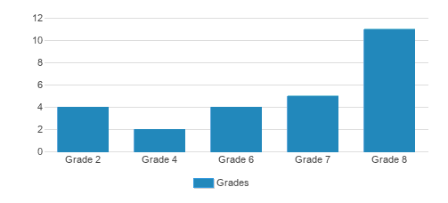 Rock City Preparatory Christian School Student By Grade Rock City Preparatory Christian School Student By Grade
