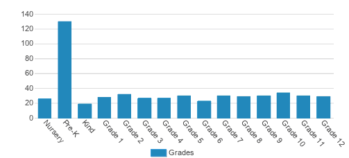 Anchorage Christian Schools Student By Grade Anchorage Christian Schools Student By Grade
