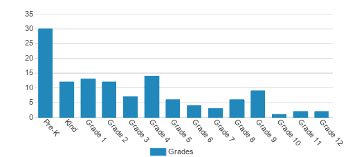 Eagle River Christian School Student By Grade Eagle River Christian School Student By Grade