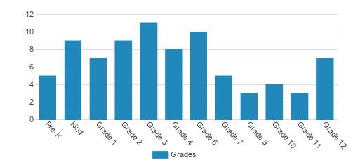 Amazing Grace Academy Student By Grade Amazing Grace Academy Student By Grade