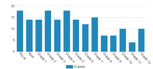 91st Psalm Christian School Student By Grade 91st Psalm Christian School Student By Grade