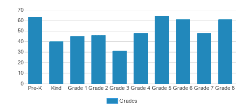 Corpus Christi Catholic School Student By Grade Corpus Christi Catholic School Student By Grade
