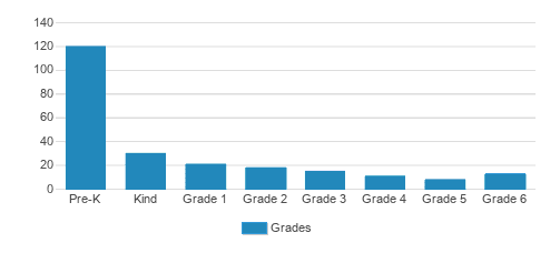 Creative Montessori School Student By Grade Creative Montessori School Student By Grade
