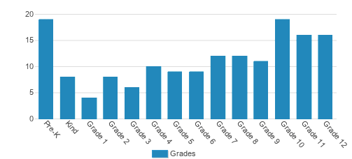 West Alabama Preparatory School Student By Grade West Alabama Preparatory School Student By Grade
