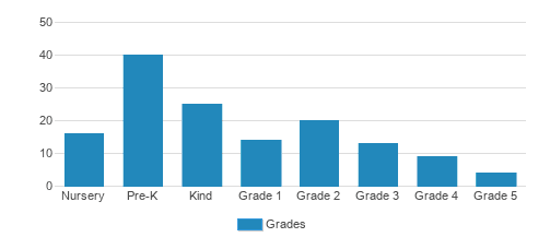 Mcdowell School Student By Grade Mcdowell School Student By Grade