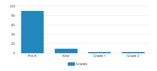 A B C Little School Student By Grade A B C Little School Student By Grade