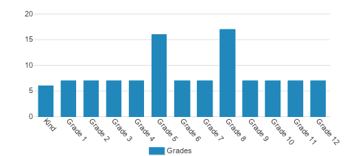 Acts Advanced Christian Training Schools Student By Grade Acts Advanced Christian Training Schools Student By Grade