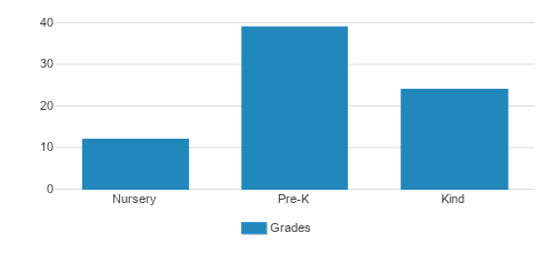 Ahrens Child Care Center Student By Grade Ahrens Child Care Center Student By Grade