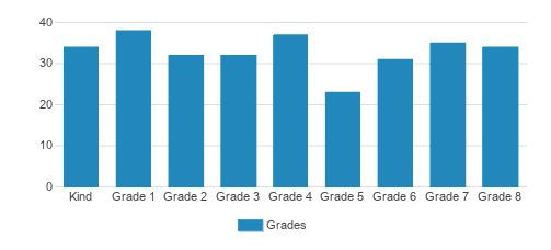 All Souls Elementary School Student By Grade All Souls Elementary School Student By Grade