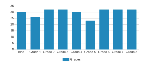 All Souls Elementary School Student By Grade All Souls Elementary School Student By Grade