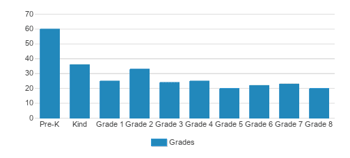 Alta Loma Christian School Student By Grade Alta Loma Christian School Student By Grade