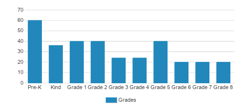 Alta Loma Christian School Student By Grade Alta Loma Christian School Student By Grade