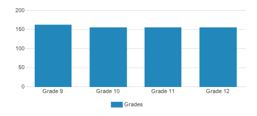Aquinas High School Student By Grade Aquinas High School Student By Grade