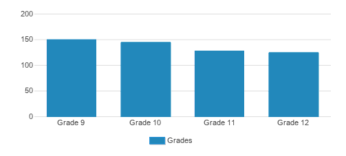 Aquinas High School Student By Grade Aquinas High School Student By Grade
