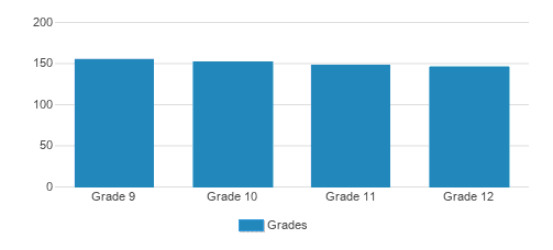 Aquinas High School Student By Grade Aquinas High School Student By Grade