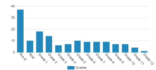 Arcadia Christian School Student By Grade 