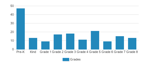 Arcadia Christian School Student By Grade Arcadia Christian School Student By Grade
