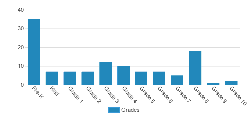 Arcadia Christian School Student By Grade Arcadia Christian School Student By Grade