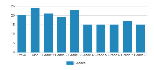 Ascension Lutheran School Student By Grade Ascension Lutheran School Student By Grade