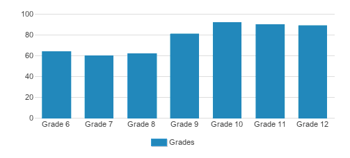 The Athenian School Student By Grade 