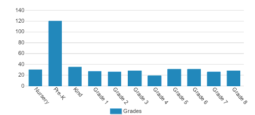 Baymonte Christian School Student By Grade Baymonte Christian School Student By Grade