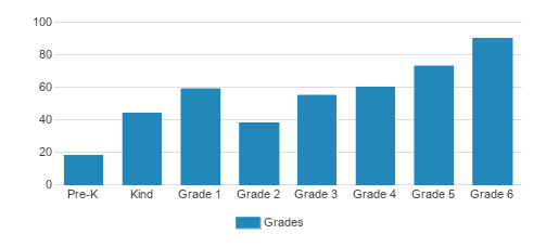 Valley Christian Elementary School Student By Grade Valley Christian Elementary School Student By Grade