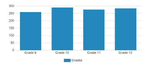 Bishop Montgomery High School Student By Grade Bishop Montgomery High School Student By Grade