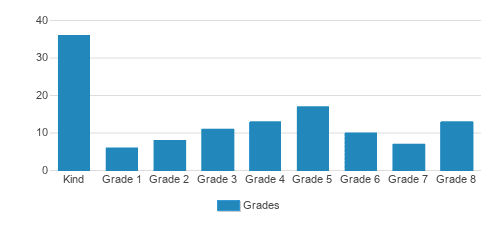 Blessed Sacrament Parish School Student By Grade Blessed Sacrament Parish School Student By Grade