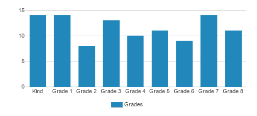 Thunderbird Christian Elementary School Student By Grade Thunderbird Christian Elementary School Student By Grade