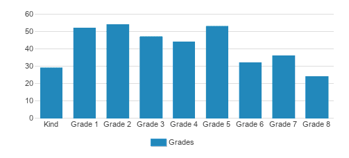 Casas Christian School Student By Grade Casas Christian School Student By Grade