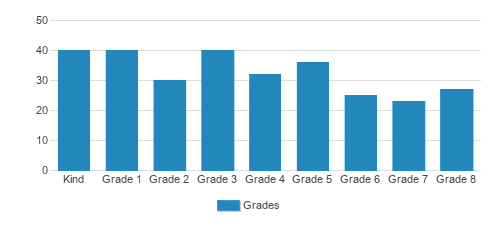 Casas Christian School Student By Grade Casas Christian School Student By Grade