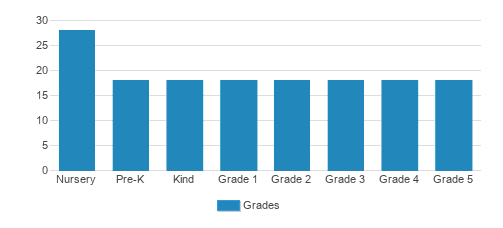 Castlehill Country Day School Student By Grade Castlehill Country Day School Student By Grade