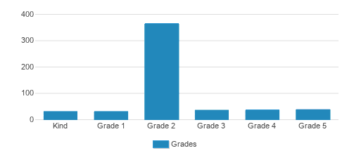 Pusch Ridge Christian Academy Grammar Student By Grade Pusch Ridge Christian Academy Grammar Student By Grade