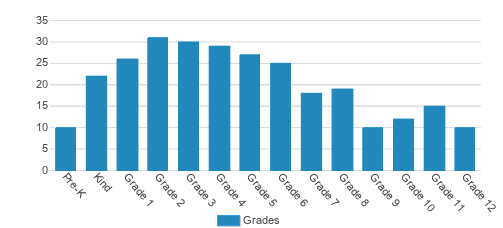 Desert Marigold School Student By Grade Desert Marigold School Student By Grade