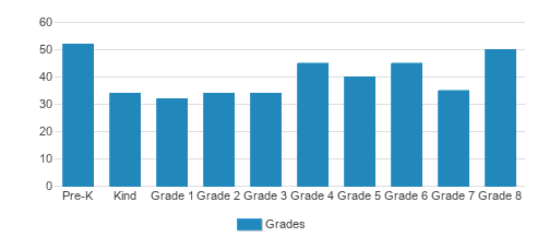 St. Gregory School Student By Grade St. Gregory School Student By Grade