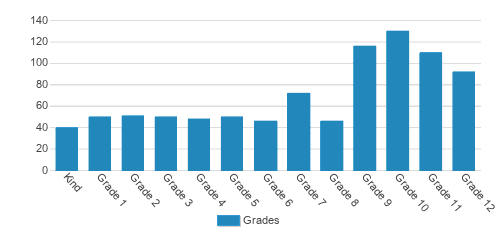 Valley Christian Schools Student By Grade Valley Christian Schools Student By Grade