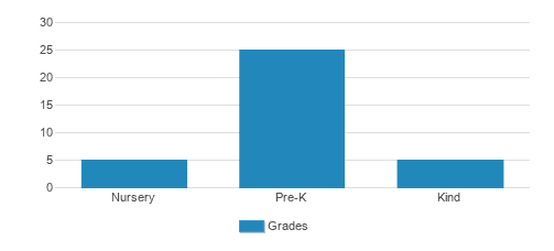 Community Montessori School Student By Grade Community Montessori School Student By Grade