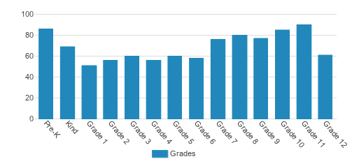 Shiloh Christian School Student By Grade Shiloh Christian School Student By Grade