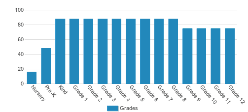 Evansville Christian School Student By Grade Evansville Christian School Student By Grade