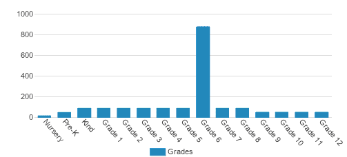 Evansville Christian School Student By Grade Evansville Christian School Student By Grade