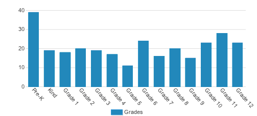 Evansville Day School Student By Grade Evansville Day School Student By Grade