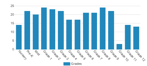 Evansville Day School Student By Grade Evansville Day School Student By Grade