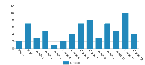 Frankfort Covenant Academy Student By Grade Frankfort Covenant Academy Student By Grade