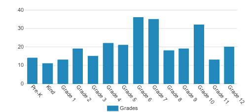 Horizon Christian School Student By Grade Horizon Christian School Student By Grade